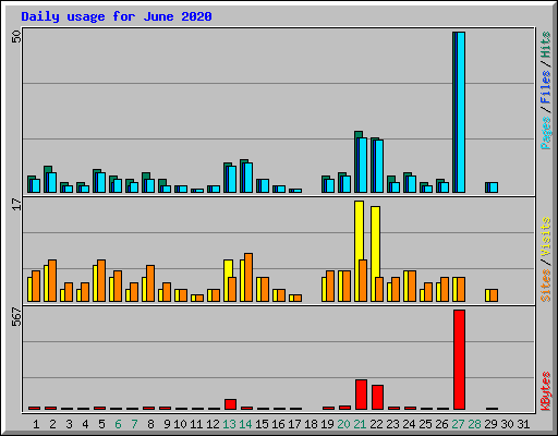 Daily usage for June 2020
