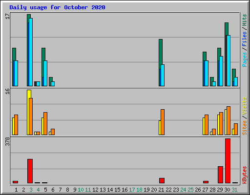Daily usage for October 2020
