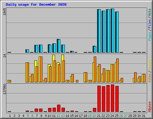 Daily usage for December 2020