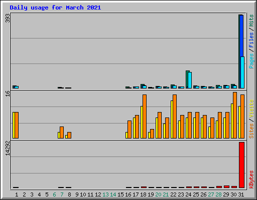 Daily usage for March 2021