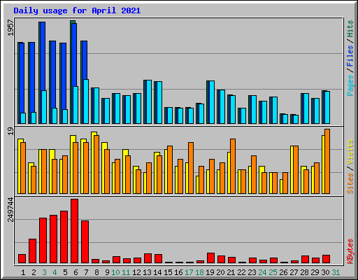 Daily usage for April 2021
