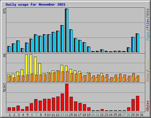 Daily usage for November 2021