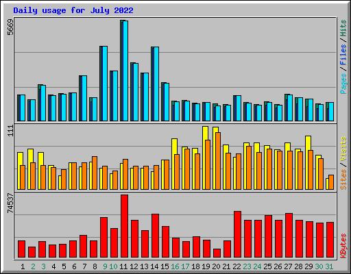 Daily usage for July 2022
