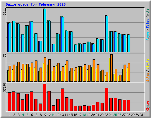 Daily usage for February 2023