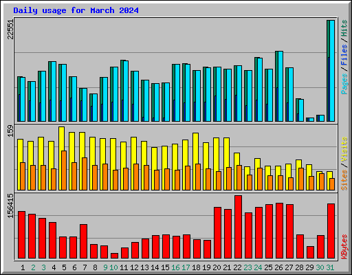 Daily usage for March 2024
