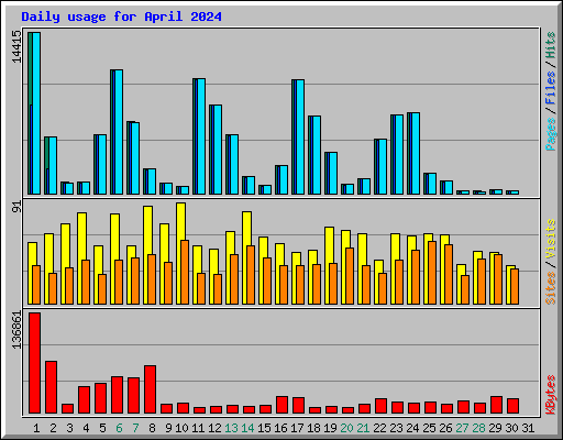 Daily usage for April 2024