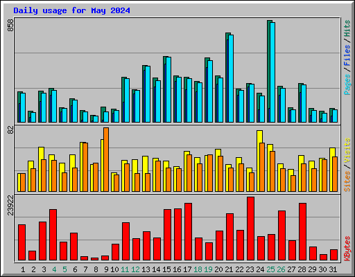 Daily usage for May 2024