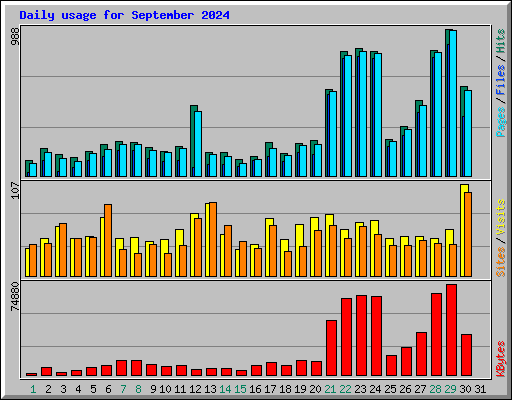 Daily usage for September 2024