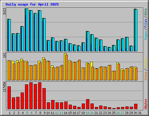 Daily usage for April 2025