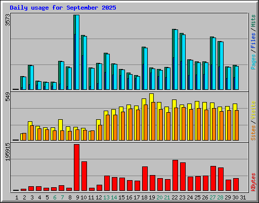 Daily usage for September 2025