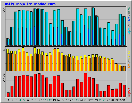 Daily usage for October 2025