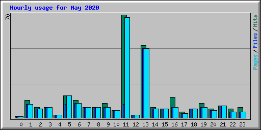 Hourly usage for May 2020