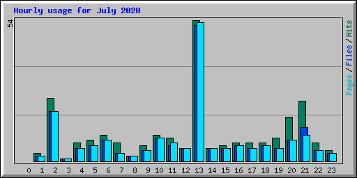 Hourly usage for July 2020