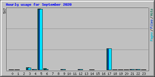 Hourly usage for September 2020