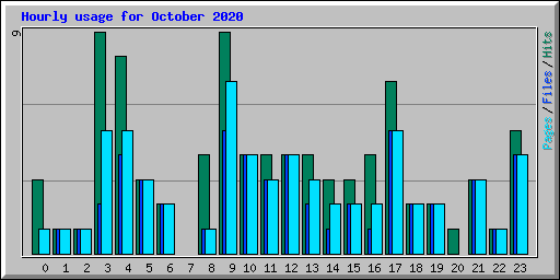 Hourly usage for October 2020