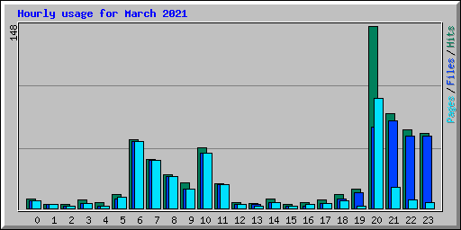 Hourly usage for March 2021