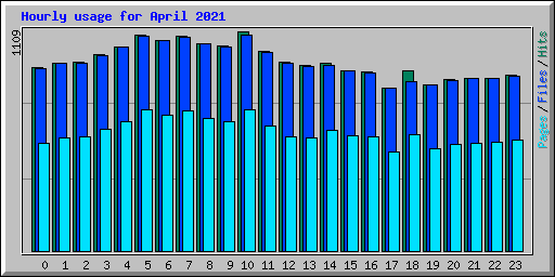 Hourly usage for April 2021