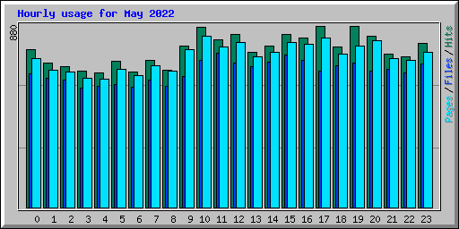 Hourly usage for May 2022