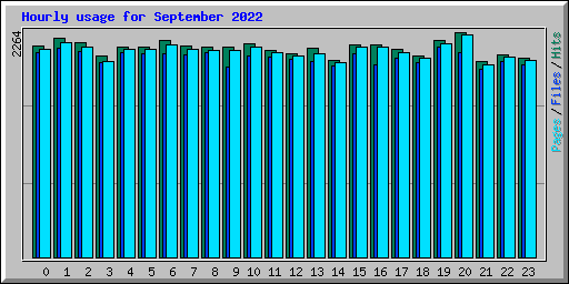 Hourly usage for September 2022