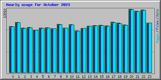 Hourly usage for October 2023
