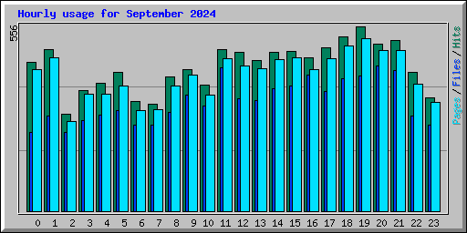 Hourly usage for September 2024