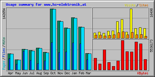 Usage summary for www.hs-elektronik.at