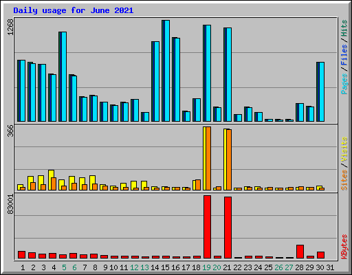 Daily usage for June 2021